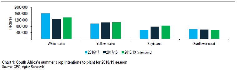 AgriLimpopo - South Africa Summer Crops